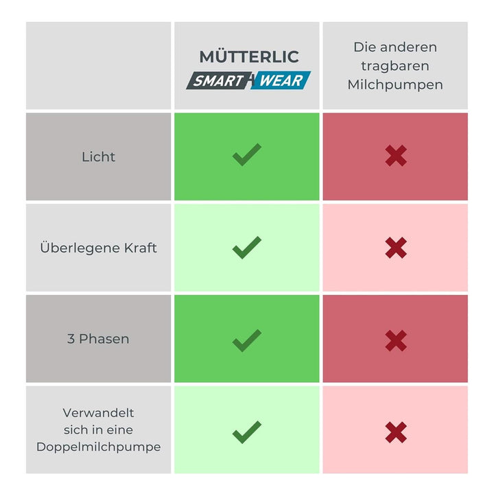 Nuvita Materno Smart Wear 1287W - Freihändig Tragbare Elektrische Milchpumpe - 3-Phasen-Technologie, Individuell Anpassbar, Tragbar, Umbausatz Für Doppelmilchpumpe Erhältlich